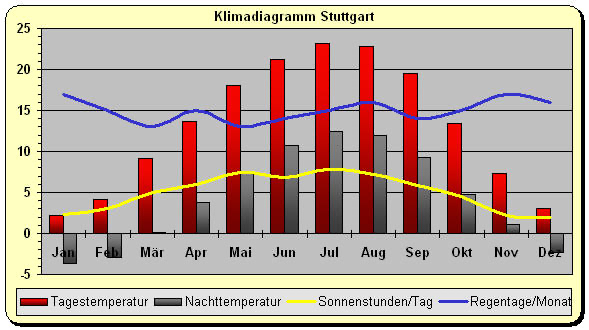 Klimadiagramm_Deutschland-Stuttgart