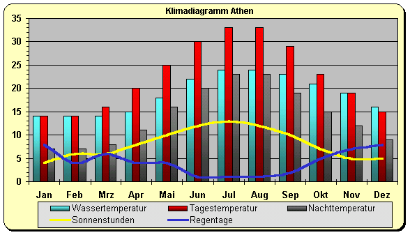 Klimadiagramm_Griechenland-Athen