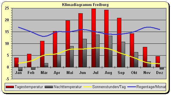 Klimadiagramm_Freiburg