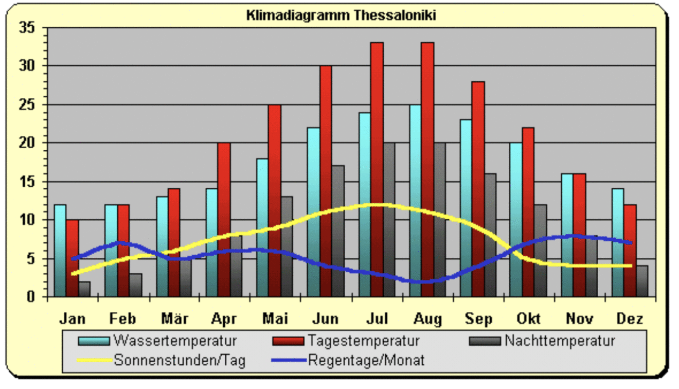 Klimadiagramm_Thessaloniki