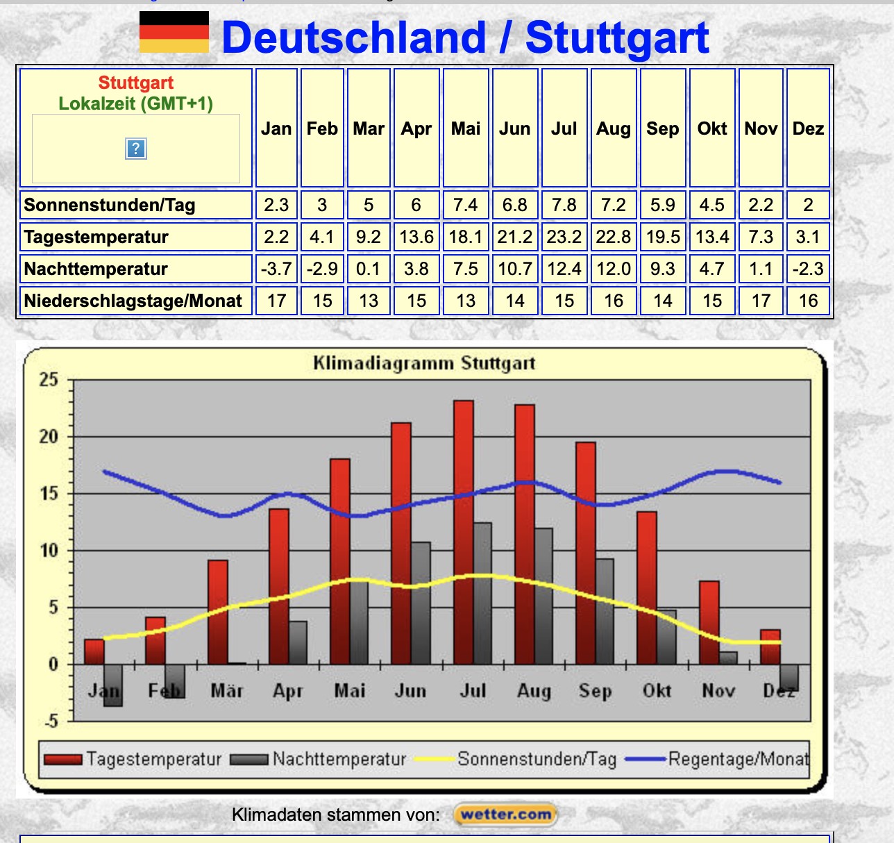 Wetterdiagramm