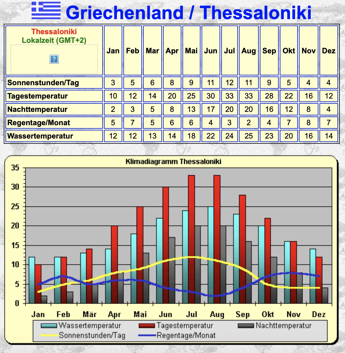 Wetterdiagramm_Griechenland